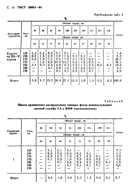 ГОСТ 20881-91 Фигуры военнослужащих типовые. Шкалы размеров (фото 11 из 33)