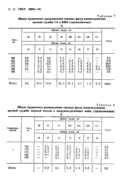 ГОСТ 20881-91 Фигуры военнослужащих типовые. Шкалы размеров (фото 13 из 33)