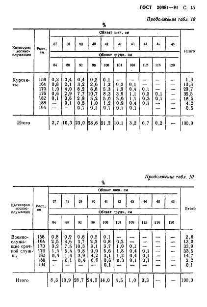 ГОСТ 20881-91 Фигуры военнослужащих типовые. Шкалы размеров (фото 16 из 33)