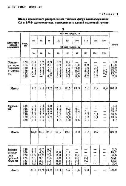 ГОСТ 20881-91 Фигуры военнослужащих типовые. Шкалы размеров (фото 17 из 33)