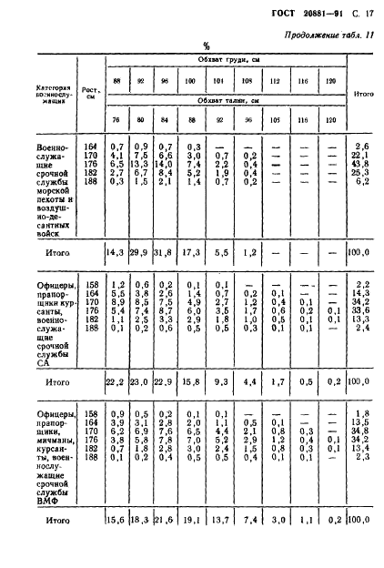 ГОСТ 20881-91 Фигуры военнослужащих типовые. Шкалы размеров (фото 18 из 33)