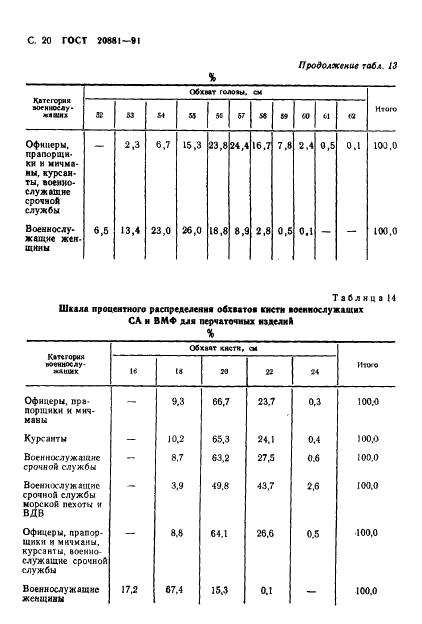 ГОСТ 20881-91 Фигуры военнослужащих типовые. Шкалы размеров (фото 21 из 33)