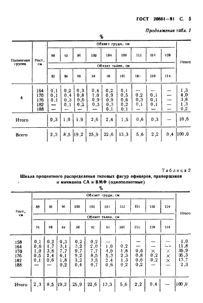 ГОСТ 20881-91 Фигуры военнослужащих типовые. Шкалы размеров (фото 6 из 33)