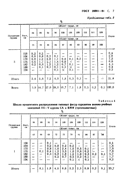 ГОСТ 20881-91 Фигуры военнослужащих типовые. Шкалы размеров (фото 8 из 33)