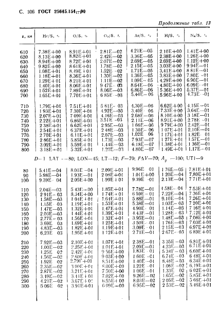 ГОСТ 25645.154-90 Атмосфера Земли верхняя. Модель химического состава (фото 107 из 225)