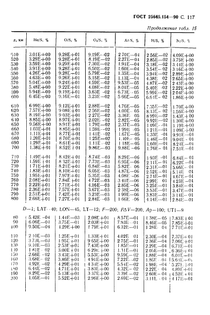 ГОСТ 25645.154-90 Атмосфера Земли верхняя. Модель химического состава (фото 118 из 225)