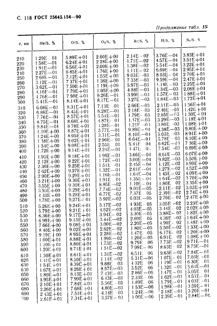 ГОСТ 25645.154-90 Атмосфера Земли верхняя. Модель химического состава (фото 119 из 225)