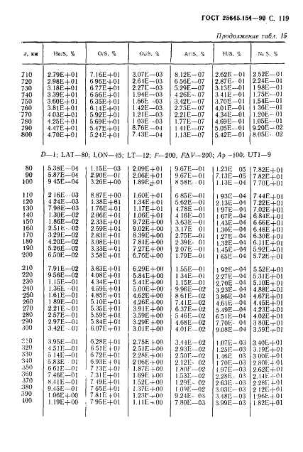 ГОСТ 25645.154-90 Атмосфера Земли верхняя. Модель химического состава (фото 120 из 225)