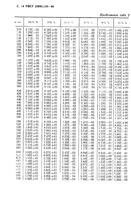 ГОСТ 25645.154-90 Атмосфера Земли верхняя. Модель химического состава (фото 15 из 225)