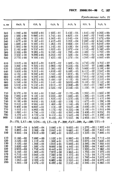 ГОСТ 25645.154-90 Атмосфера Земли верхняя. Модель химического состава (фото 168 из 225)
