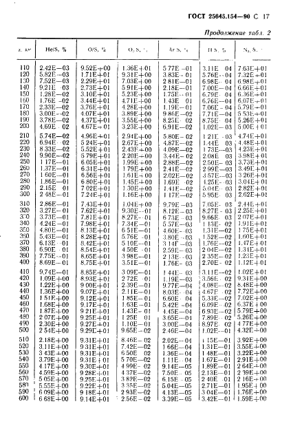 ГОСТ 25645.154-90 Атмосфера Земли верхняя. Модель химического состава (фото 18 из 225)