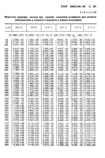 ГОСТ 25645.154-90 Атмосфера Земли верхняя. Модель химического состава (фото 182 из 225)