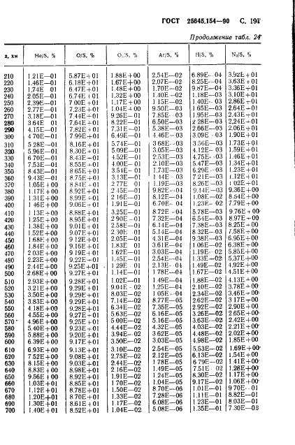 ГОСТ 25645.154-90 Атмосфера Земли верхняя. Модель химического состава (фото 192 из 225)