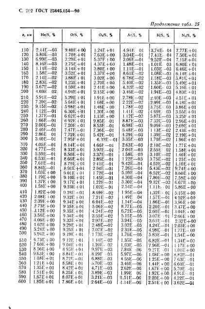 ГОСТ 25645.154-90 Атмосфера Земли верхняя. Модель химического состава (фото 203 из 225)