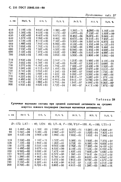 ГОСТ 25645.154-90 Атмосфера Земли верхняя. Модель химического состава (фото 217 из 225)