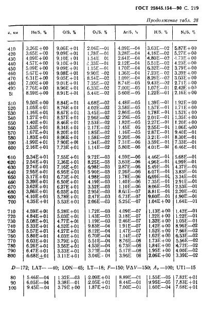 ГОСТ 25645.154-90 Атмосфера Земли верхняя. Модель химического состава (фото 220 из 225)