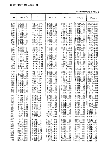 ГОСТ 25645.154-90 Атмосфера Земли верхняя. Модель химического состава (фото 23 из 225)