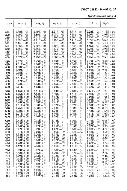 ГОСТ 25645.154-90 Атмосфера Земли верхняя. Модель химического состава (фото 28 из 225)