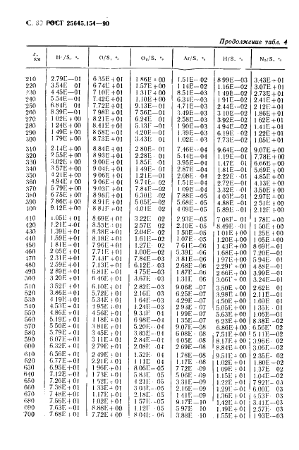 ГОСТ 25645.154-90 Атмосфера Земли верхняя. Модель химического состава (фото 31 из 225)