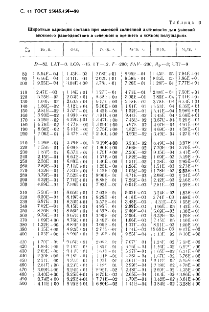 ГОСТ 25645.154-90 Атмосфера Земли верхняя. Модель химического состава (фото 45 из 225)