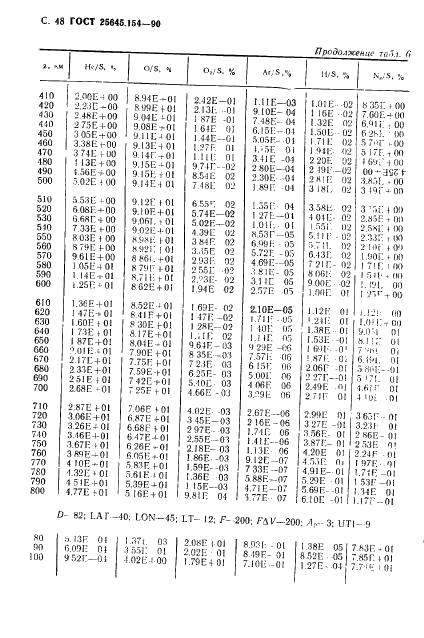 ГОСТ 25645.154-90 Атмосфера Земли верхняя. Модель химического состава (фото 49 из 225)