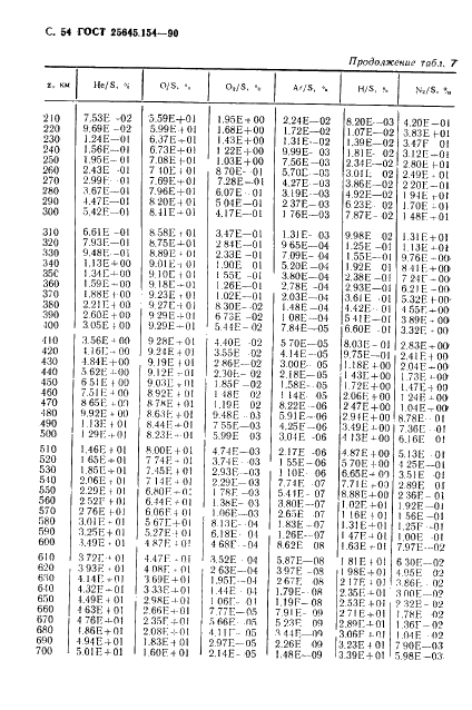 ГОСТ 25645.154-90 Атмосфера Земли верхняя. Модель химического состава (фото 55 из 225)