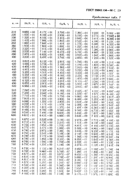 ГОСТ 25645.154-90 Атмосфера Земли верхняя. Модель химического состава (фото 60 из 225)