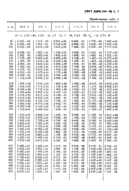 ГОСТ 25645.154-90 Атмосфера Земли верхняя. Модель химического состава (фото 8 из 225)
