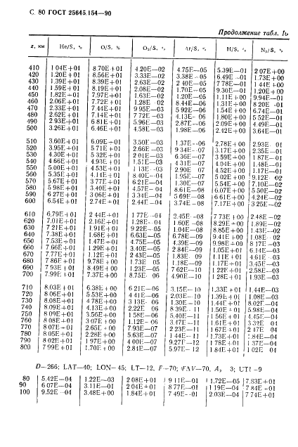 ГОСТ 25645.154-90 Атмосфера Земли верхняя. Модель химического состава (фото 81 из 225)