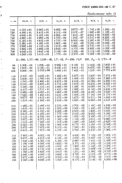 ГОСТ 25645.154-90 Атмосфера Земли верхняя. Модель химического состава (фото 88 из 225)