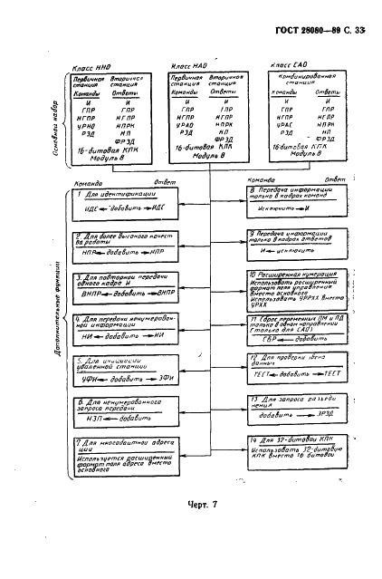 ГОСТ 28080-89 Системы обработки информации. Протокол уровня звена данных. Метод синхронной побитовой передачи данных (фото 34 из 65)