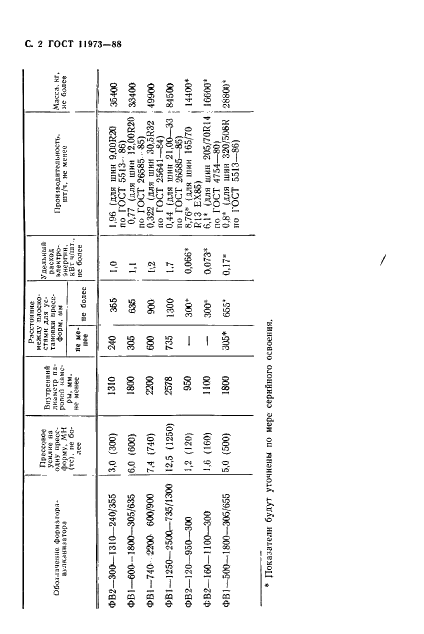 ГОСТ 11973-88 Форматоры-вулканизаторы для покрышек. Типы, основные параметры и размеры (фото 3 из 9)