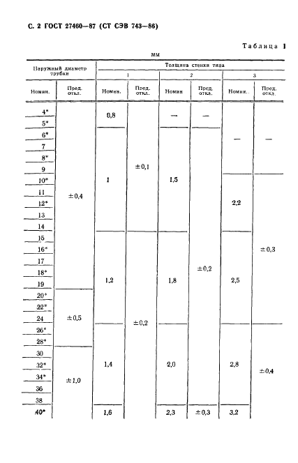 ГОСТ 27460-87 Трубки, капилляры и палочки из боросиликатного стекла 3,3. Общие технические условия (фото 3 из 11)