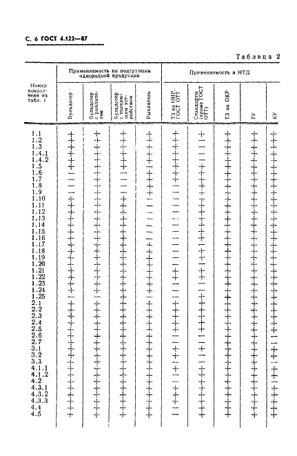 ГОСТ 4.122-87 Система показателей качества продукции. Бульдозеры. Номенклатура показателей (фото 7 из 11)