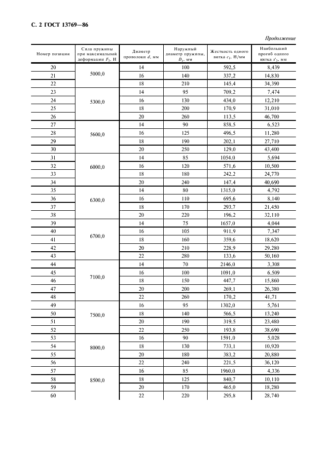 ГОСТ 13769-86 Пружины винтовые цилиндрические сжатия 1 класса, разряда 4 из стали круглого сечения. Основные параметры витков (фото 3 из 10)