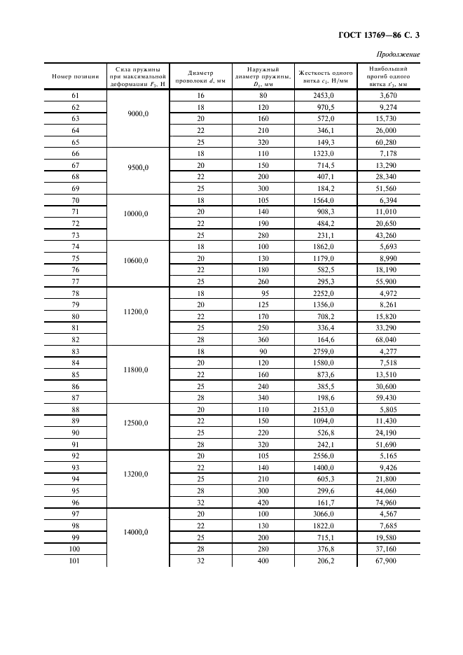 ГОСТ 13769-86 Пружины винтовые цилиндрические сжатия 1 класса, разряда 4 из стали круглого сечения. Основные параметры витков (фото 4 из 10)