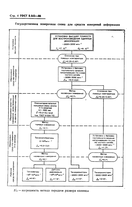 ГОСТ 8.543-86 Государственная система обеспечения единства измерений. Государственная поверочная схема для средств измерений деформации (фото 6 из 7)