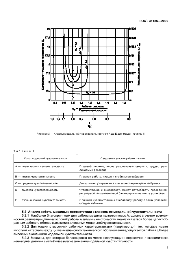 ГОСТ 31186-2002 Вибрация. Подверженность и чувствительность машин к дисбалансу (фото 9 из 16)