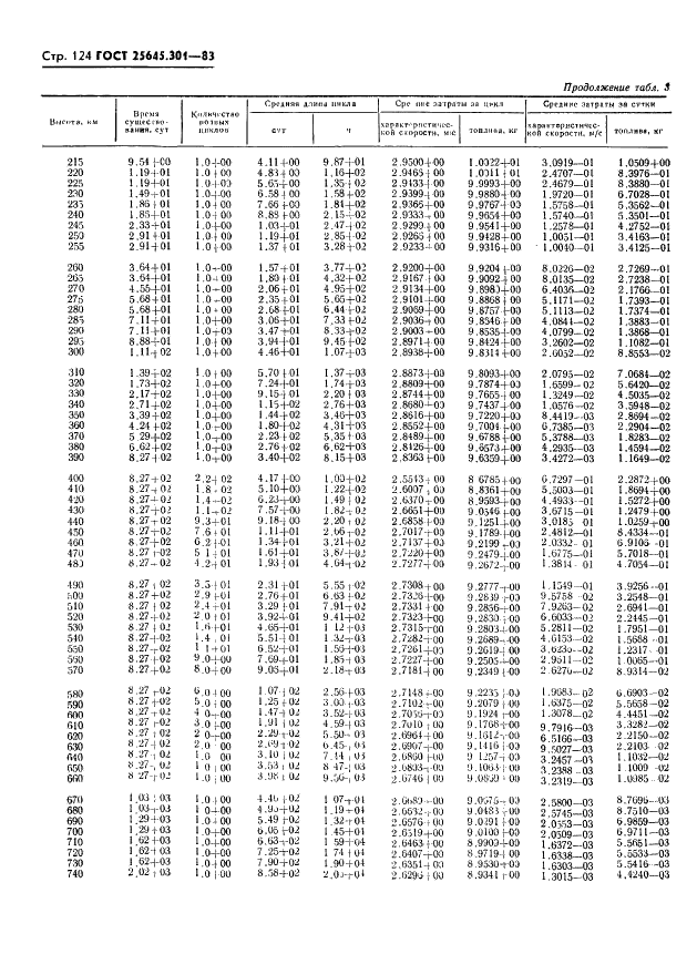 ГОСТ 25645.301-83 Расчеты баллистические искусственных спутников Земли. Методика расчета затрат топлива на маневрирование (фото 126 из 150)