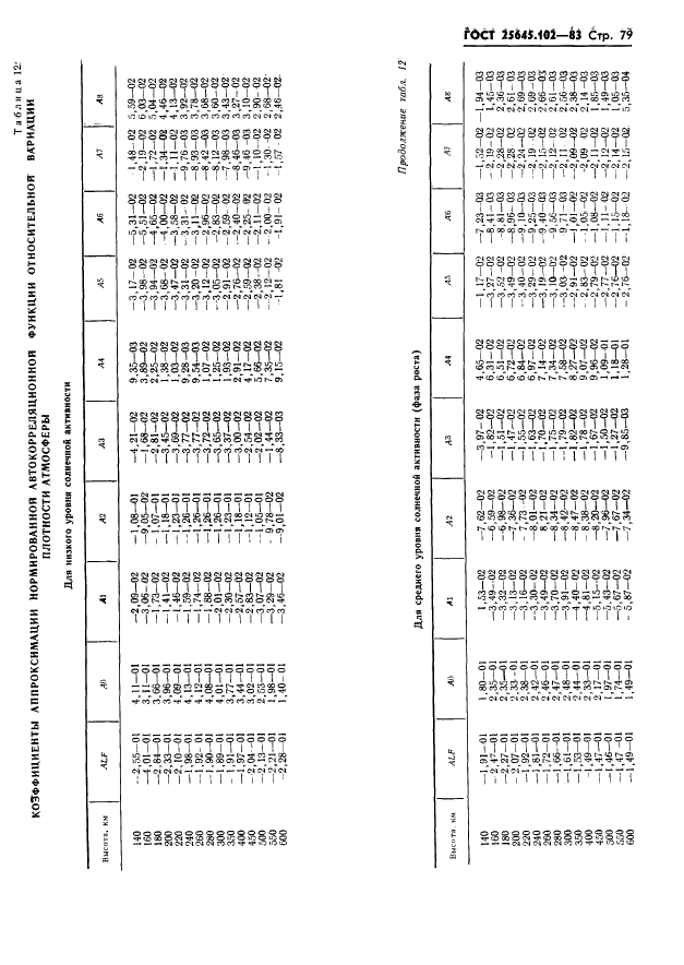 ГОСТ 25645.102-83 Атмосфера Земли верхняя. Методика расчета характеристик вариаций плотности (фото 81 из 118)