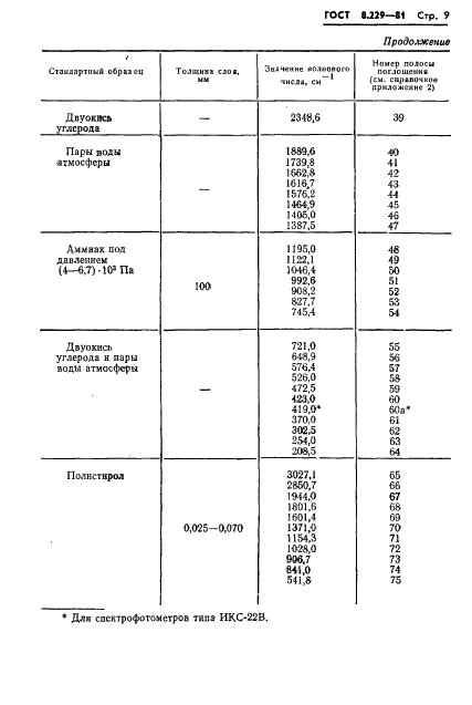 ГОСТ 8.229-81 Государственная система обеспечения единства измерений. Спектрофотометры инфракрасные. Методы и средства поверки (фото 12 из 26)