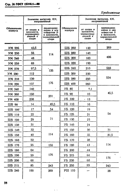 ГОСТ 13218.1-80 Корпуса типа ШМ подшипников качения диаметром от 47 до 150 мм. Конструкция и размеры (фото 29 из 31)
