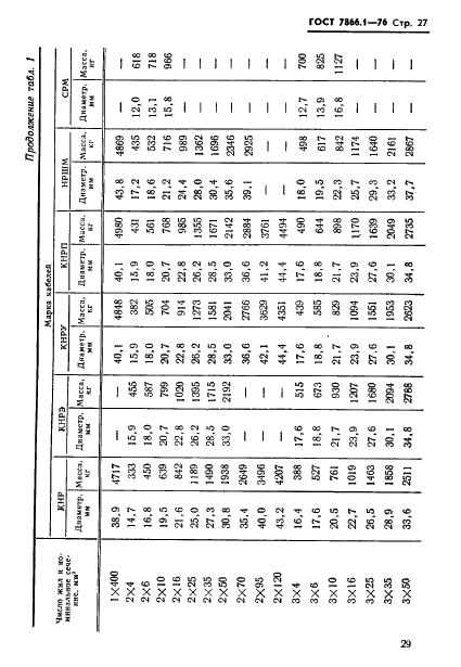 ГОСТ 7866.1-76 Кабели судовые с резиновой изоляцией в резиновой или свинцовой оболочке. Технические условия (фото 30 из 53)