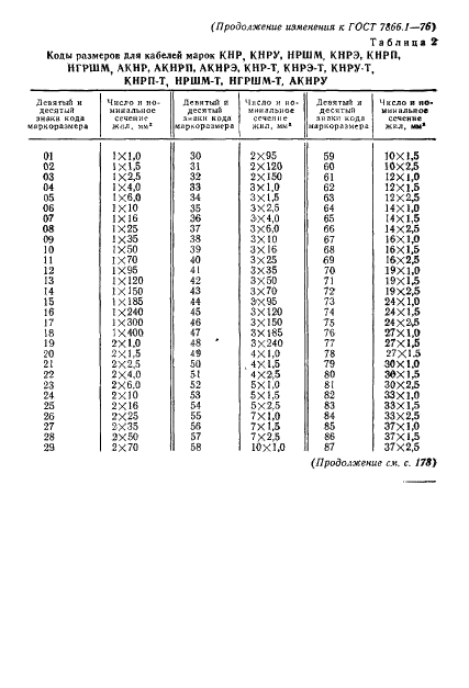 ГОСТ 7866.1-76 Кабели судовые с резиновой изоляцией в резиновой или свинцовой оболочке. Технические условия (фото 52 из 53)