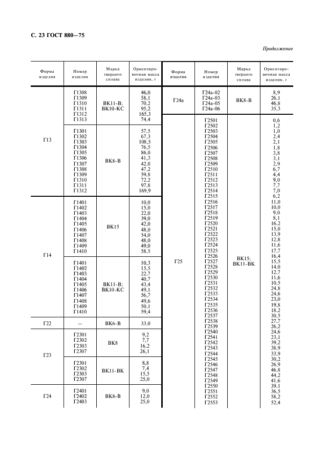 ГОСТ 880-75 Изделия твердосплавные для горного инструмента. Формы и размеры (фото 24 из 28)