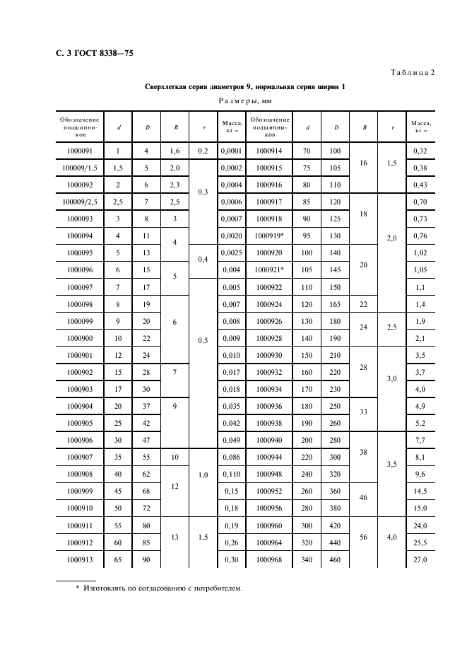 ГОСТ 8338-75 Подшипники шариковые радиальные однорядные. Основные размеры (фото 4 из 12)