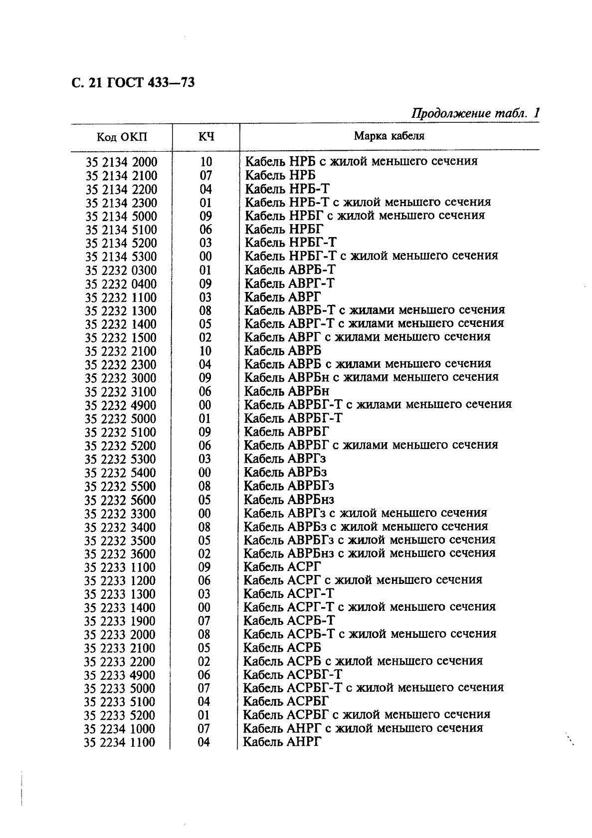 ГОСТ 433-73 Кабели силовые с резиновой изоляцией. Технические условия (фото 22 из 28)