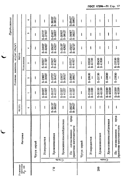 ГОСТ 17296-71 Устройства исполнительные средних расходов ГСП. Блоки верхних крышек. Исполнения. Основные и присоединительные размеры (фото 19 из 22)