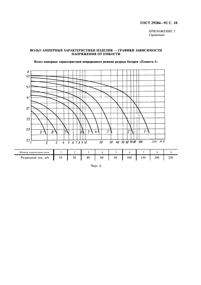 ГОСТ 29284-92 Источники тока химические первичные. Методы контроля электрических параметров (фото 11 из 12)