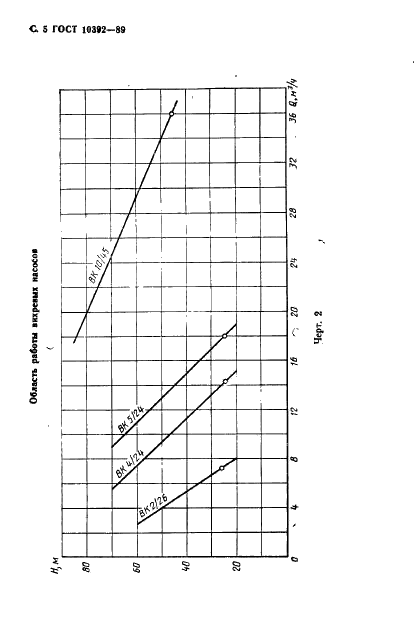ГОСТ 10392-89 Насосы вихревые и центробежно-вихревые. Типы и основные параметры (фото 7 из 9)